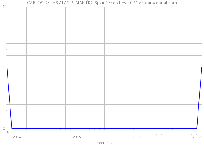CARLOS DE LAS ALAS PUMARIÑO (Spain) Searches 2024 