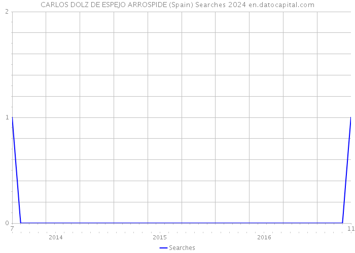 CARLOS DOLZ DE ESPEJO ARROSPIDE (Spain) Searches 2024 