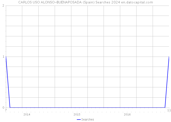 CARLOS USO ALONSO-BUENAPOSADA (Spain) Searches 2024 