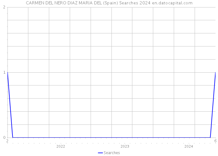 CARMEN DEL NERO DIAZ MARIA DEL (Spain) Searches 2024 