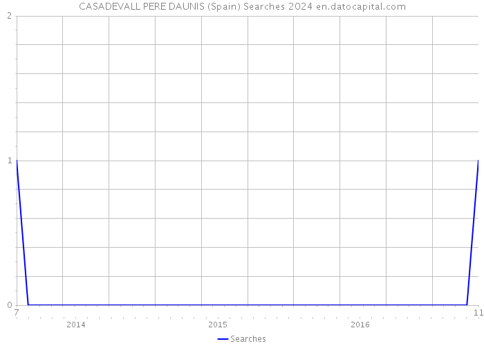 CASADEVALL PERE DAUNIS (Spain) Searches 2024 