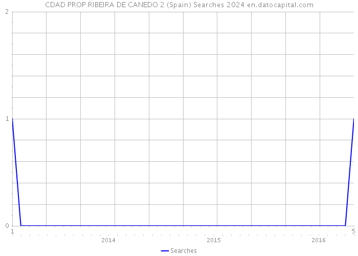 CDAD PROP RIBEIRA DE CANEDO 2 (Spain) Searches 2024 