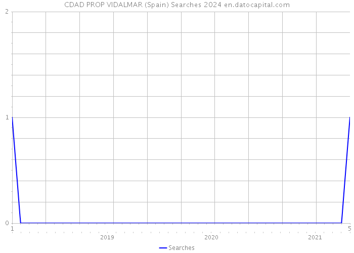 CDAD PROP VIDALMAR (Spain) Searches 2024 