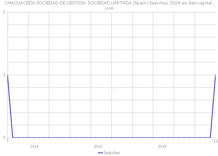 CHAGUACEDA SOCIEDAD DE GESTION SOCIEDAD LIMITADA (Spain) Searches 2024 