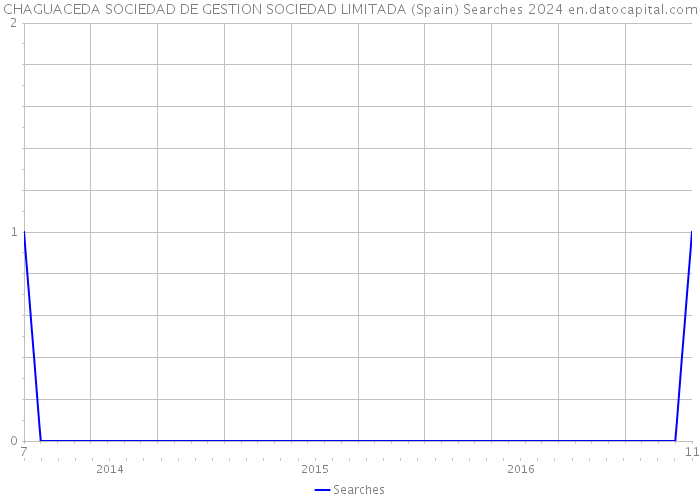 CHAGUACEDA SOCIEDAD DE GESTION SOCIEDAD LIMITADA (Spain) Searches 2024 