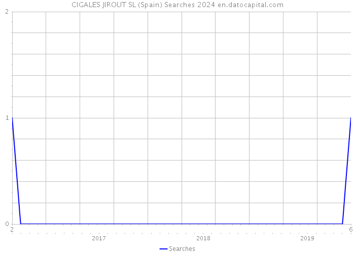 CIGALES JIROUT SL (Spain) Searches 2024 