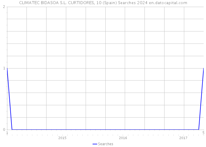 CLIMATEC BIDASOA S.L. CURTIDORES, 10 (Spain) Searches 2024 