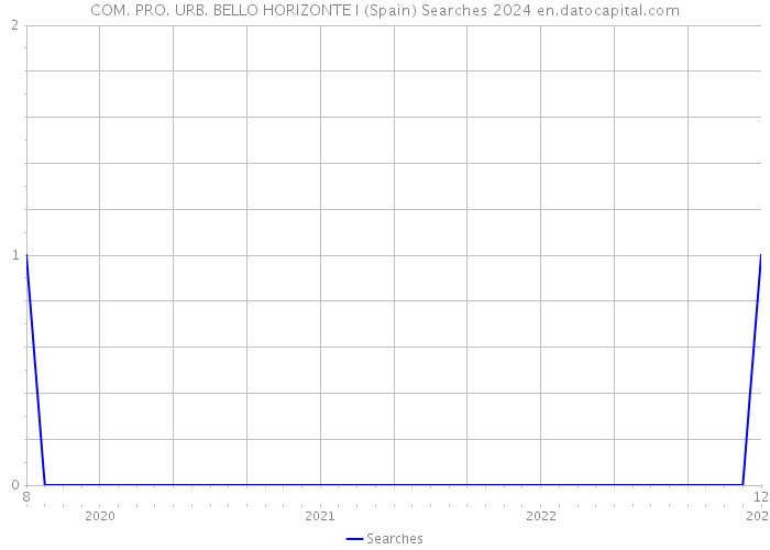 COM. PRO. URB. BELLO HORIZONTE I (Spain) Searches 2024 