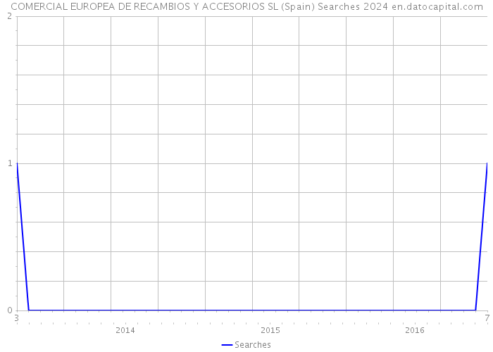COMERCIAL EUROPEA DE RECAMBIOS Y ACCESORIOS SL (Spain) Searches 2024 