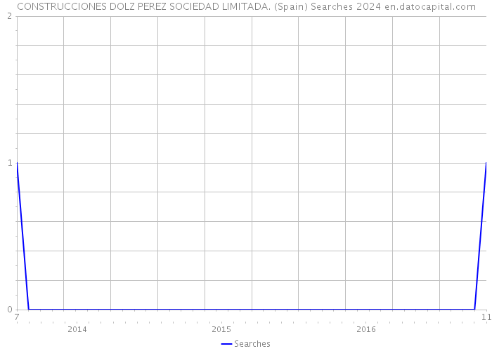 CONSTRUCCIONES DOLZ PEREZ SOCIEDAD LIMITADA. (Spain) Searches 2024 