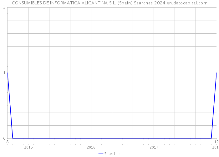 CONSUMIBLES DE INFORMATICA ALICANTINA S.L. (Spain) Searches 2024 