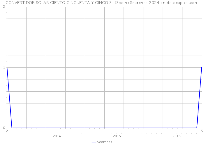 CONVERTIDOR SOLAR CIENTO CINCUENTA Y CINCO SL (Spain) Searches 2024 