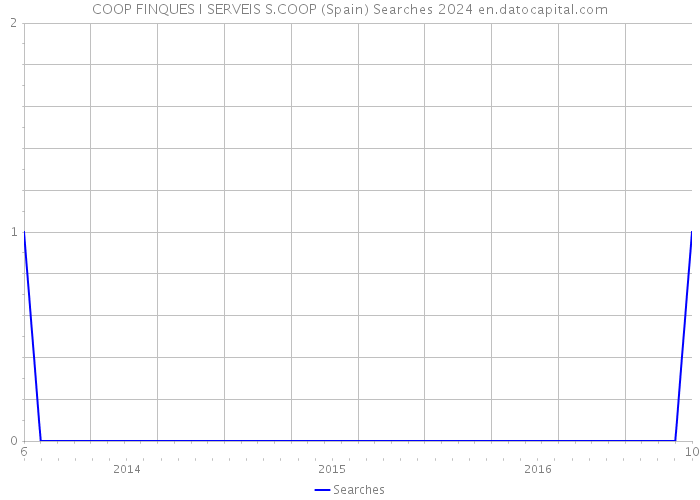 COOP FINQUES I SERVEIS S.COOP (Spain) Searches 2024 