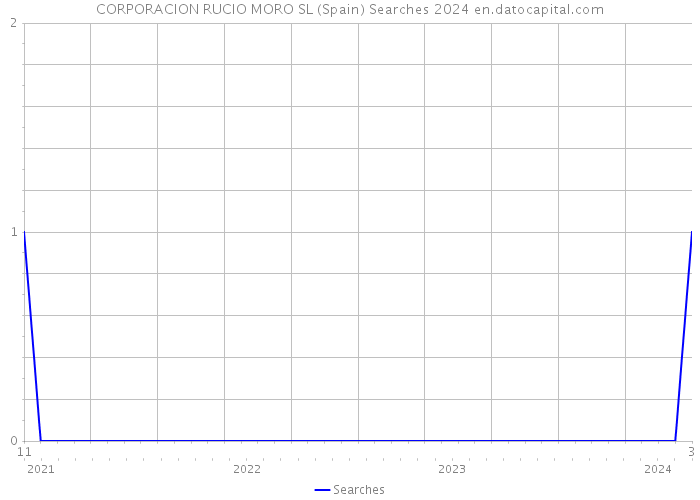 CORPORACION RUCIO MORO SL (Spain) Searches 2024 