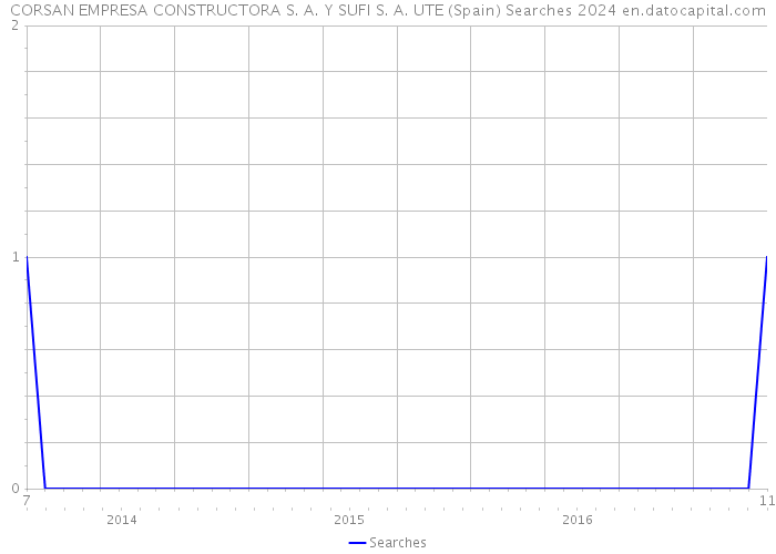 CORSAN EMPRESA CONSTRUCTORA S. A. Y SUFI S. A. UTE (Spain) Searches 2024 