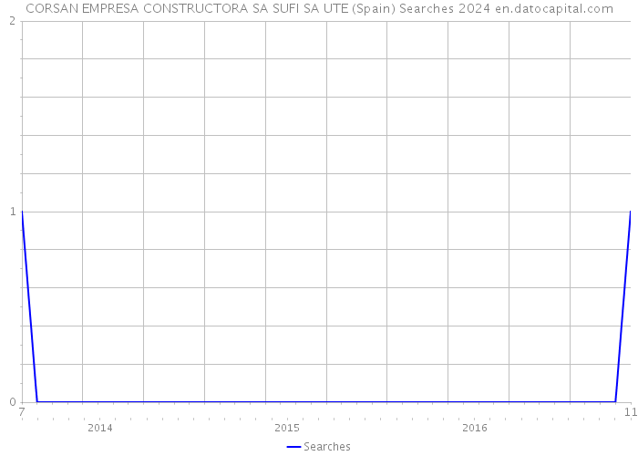 CORSAN EMPRESA CONSTRUCTORA SA SUFI SA UTE (Spain) Searches 2024 