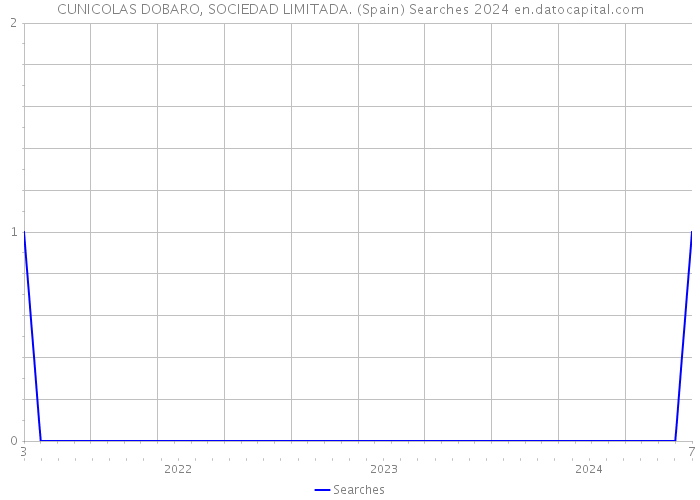 CUNICOLAS DOBARO, SOCIEDAD LIMITADA. (Spain) Searches 2024 