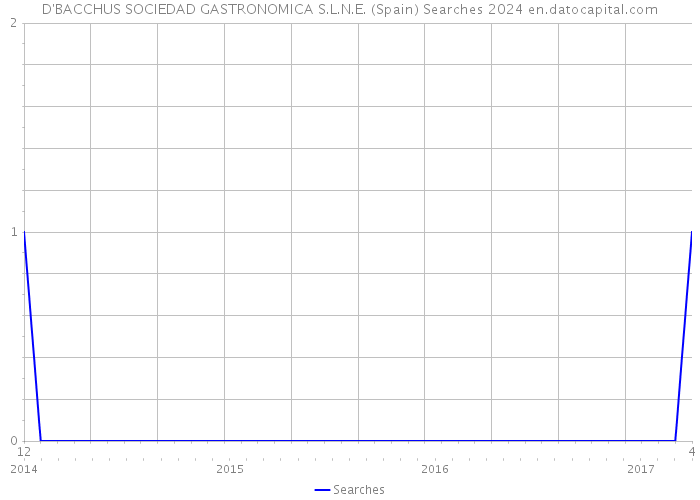 D'BACCHUS SOCIEDAD GASTRONOMICA S.L.N.E. (Spain) Searches 2024 