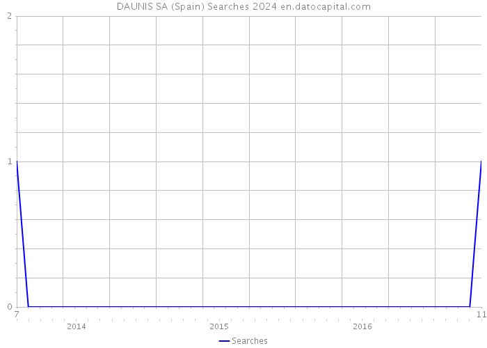 DAUNIS SA (Spain) Searches 2024 