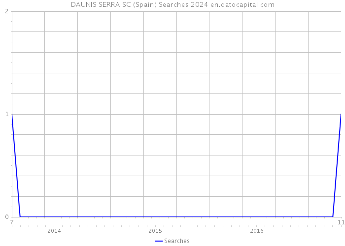 DAUNIS SERRA SC (Spain) Searches 2024 