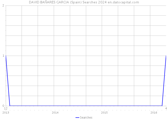 DAVID BAÑARES GARCIA (Spain) Searches 2024 