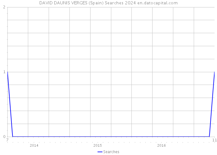 DAVID DAUNIS VERGES (Spain) Searches 2024 