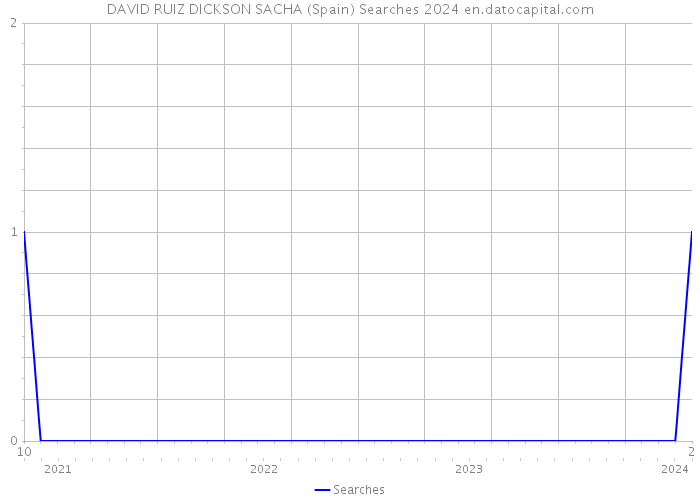 DAVID RUIZ DICKSON SACHA (Spain) Searches 2024 