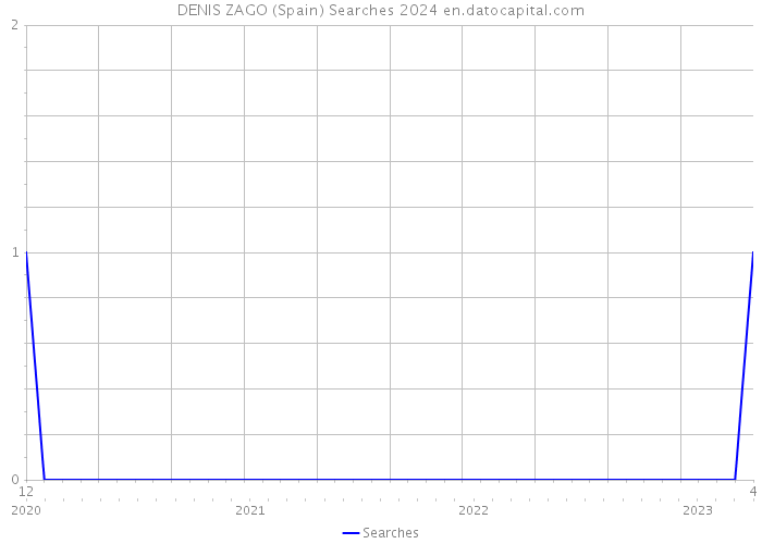 DENIS ZAGO (Spain) Searches 2024 