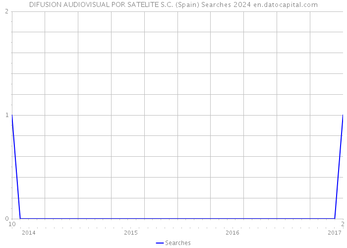 DIFUSION AUDIOVISUAL POR SATELITE S.C. (Spain) Searches 2024 