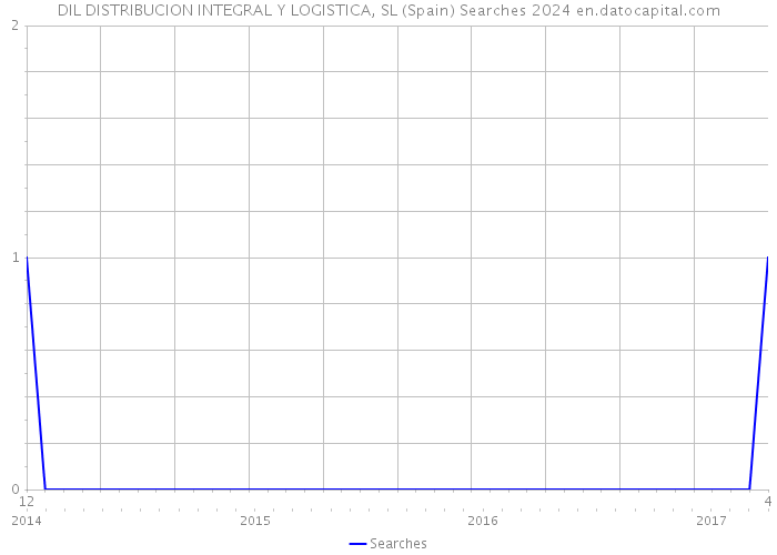 DIL DISTRIBUCION INTEGRAL Y LOGISTICA, SL (Spain) Searches 2024 
