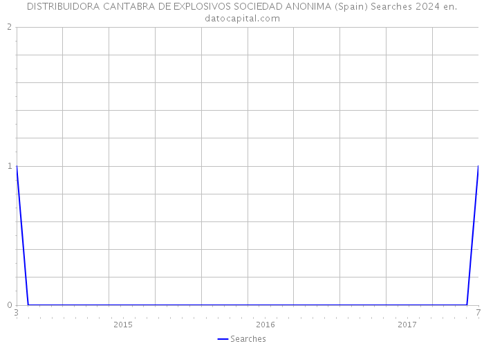 DISTRIBUIDORA CANTABRA DE EXPLOSIVOS SOCIEDAD ANONIMA (Spain) Searches 2024 