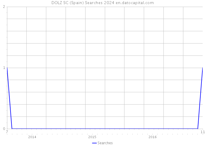 DOLZ SC (Spain) Searches 2024 