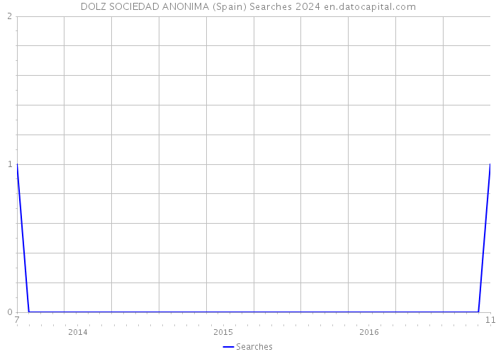 DOLZ SOCIEDAD ANONIMA (Spain) Searches 2024 