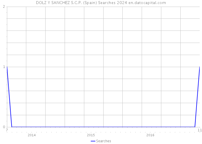 DOLZ Y SANCHEZ S.C.P. (Spain) Searches 2024 