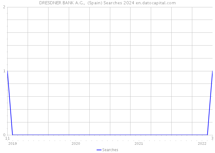 DRESDNER BANK A.G., (Spain) Searches 2024 