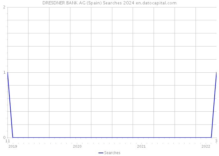 DRESDNER BANK AG (Spain) Searches 2024 