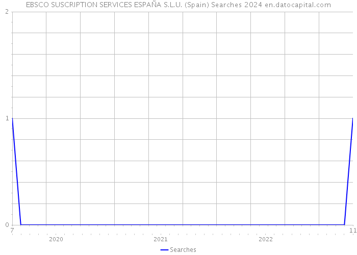 EBSCO SUSCRIPTION SERVICES ESPAÑA S.L.U. (Spain) Searches 2024 