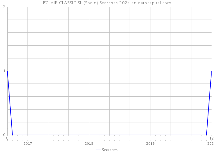 ECLAIR CLASSIC SL (Spain) Searches 2024 