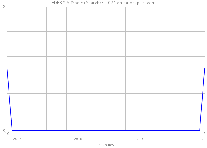 EDES S A (Spain) Searches 2024 
