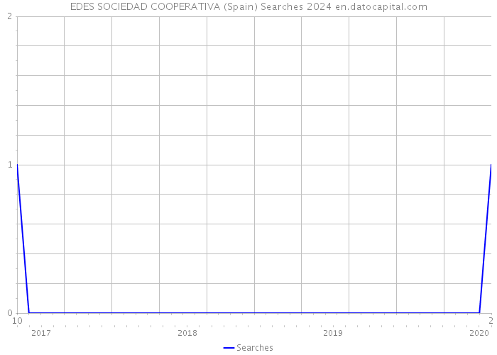 EDES SOCIEDAD COOPERATIVA (Spain) Searches 2024 