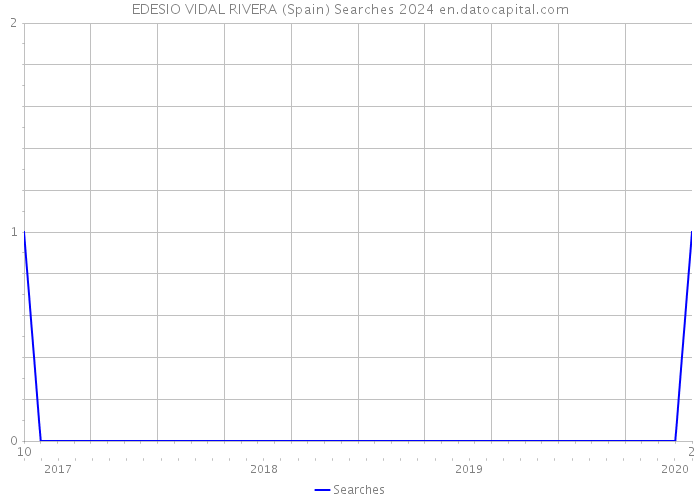 EDESIO VIDAL RIVERA (Spain) Searches 2024 