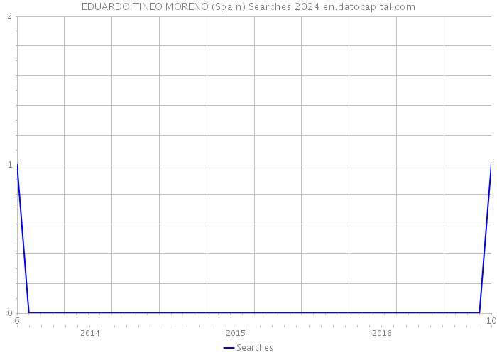 EDUARDO TINEO MORENO (Spain) Searches 2024 