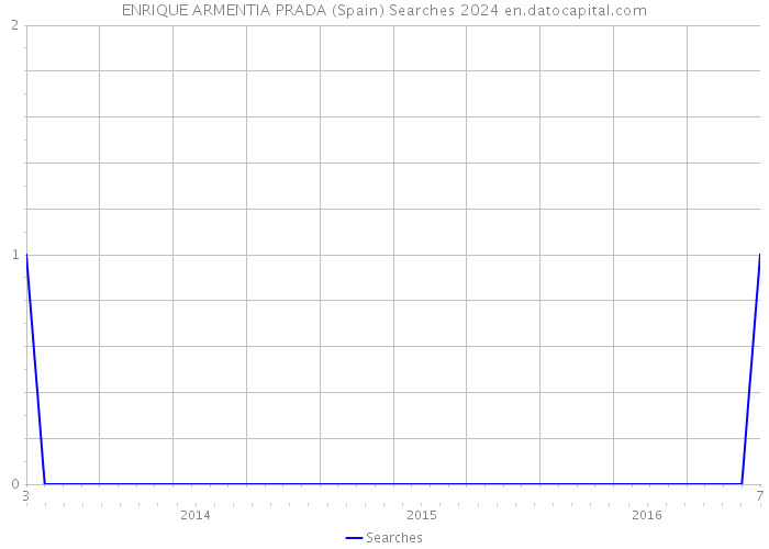 ENRIQUE ARMENTIA PRADA (Spain) Searches 2024 