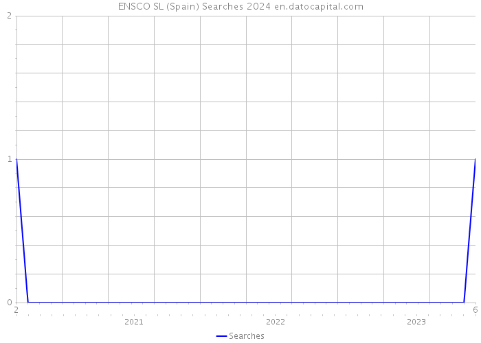 ENSCO SL (Spain) Searches 2024 