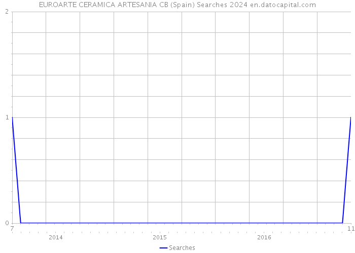 EUROARTE CERAMICA ARTESANIA CB (Spain) Searches 2024 