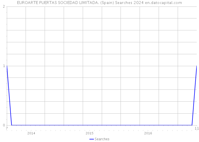 EUROARTE PUERTAS SOCIEDAD LIMITADA. (Spain) Searches 2024 