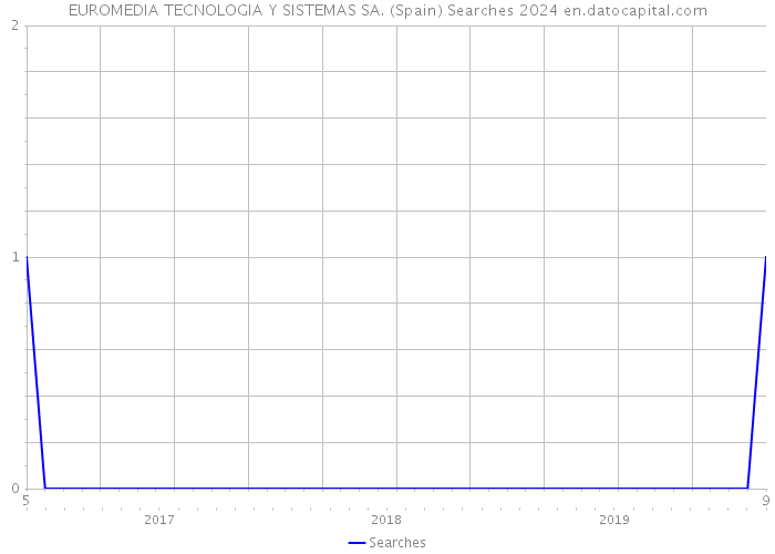 EUROMEDIA TECNOLOGIA Y SISTEMAS SA. (Spain) Searches 2024 