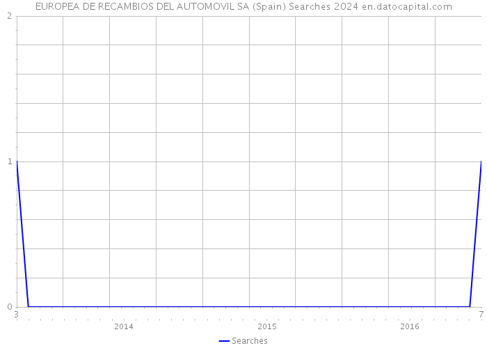 EUROPEA DE RECAMBIOS DEL AUTOMOVIL SA (Spain) Searches 2024 