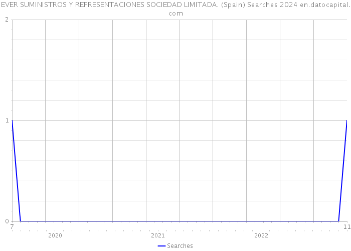 EVER SUMINISTROS Y REPRESENTACIONES SOCIEDAD LIMITADA. (Spain) Searches 2024 