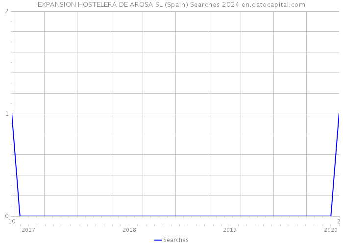 EXPANSION HOSTELERA DE AROSA SL (Spain) Searches 2024 